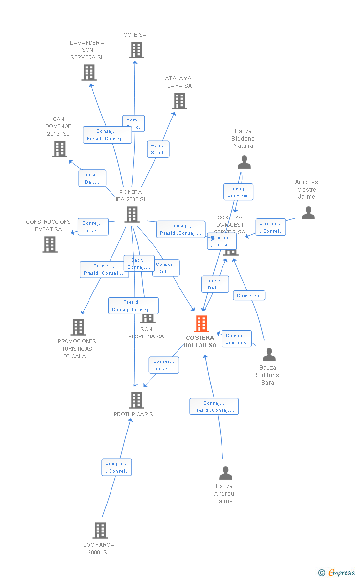 Vinculaciones societarias de COSTERA BALEAR SL