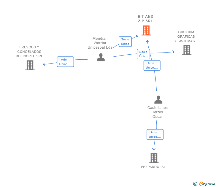 Vinculaciones societarias de BIT AND ZIP SRL