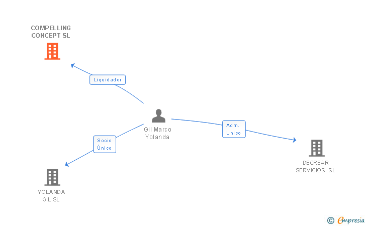 Vinculaciones societarias de COMPELLING CONCEPT SL