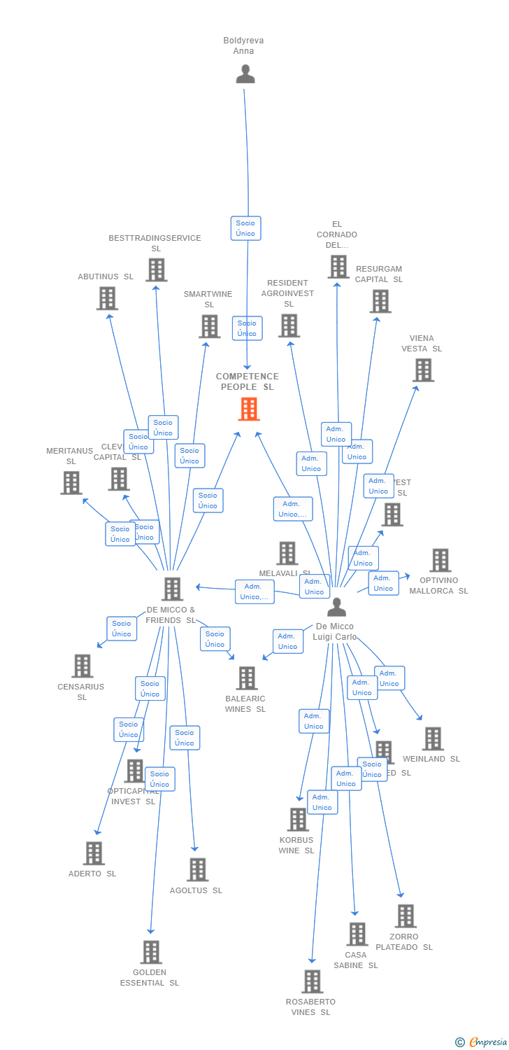 Vinculaciones societarias de COMPETENCE PEOPLE SL