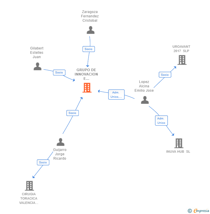 Vinculaciones societarias de GRUPO DE INNOVACION E INVESTIGACION EN CIRUGIA ROBOTICA Y CIRUGIA AVANZADA DE LA COMUNIDAD VALENCIANA SCIV