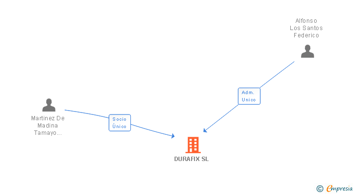 Vinculaciones societarias de DURAFIX SL