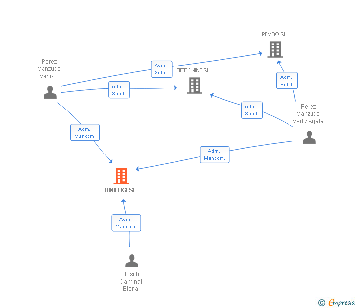 Vinculaciones societarias de BINIFUGI SL