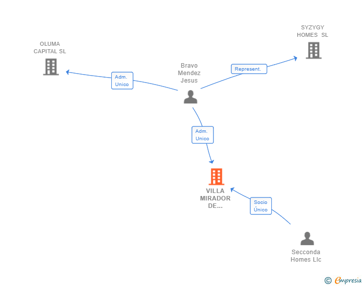 Vinculaciones societarias de VILLA MIRADOR DE CABOPINO SL