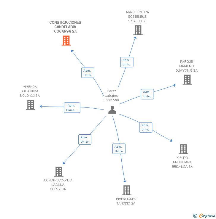 Vinculaciones societarias de CONSTRUCCIONES CANDELARIA COCANSA SA