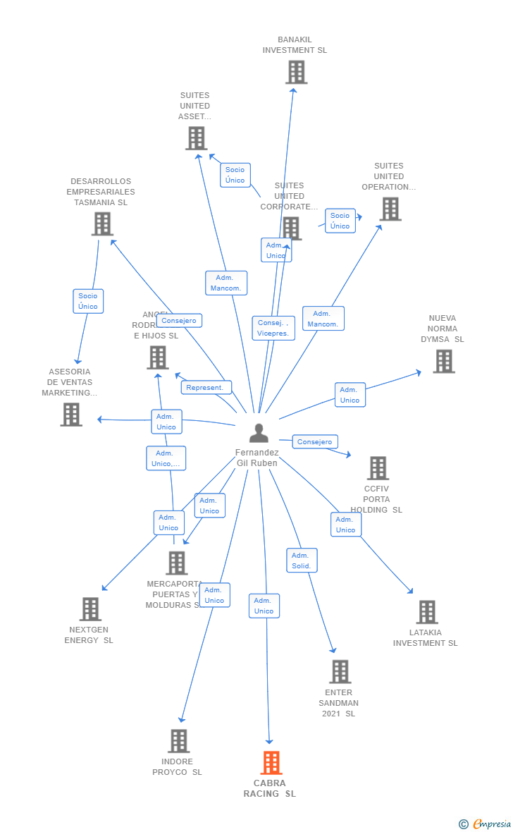 Vinculaciones societarias de CABRA RACING SL