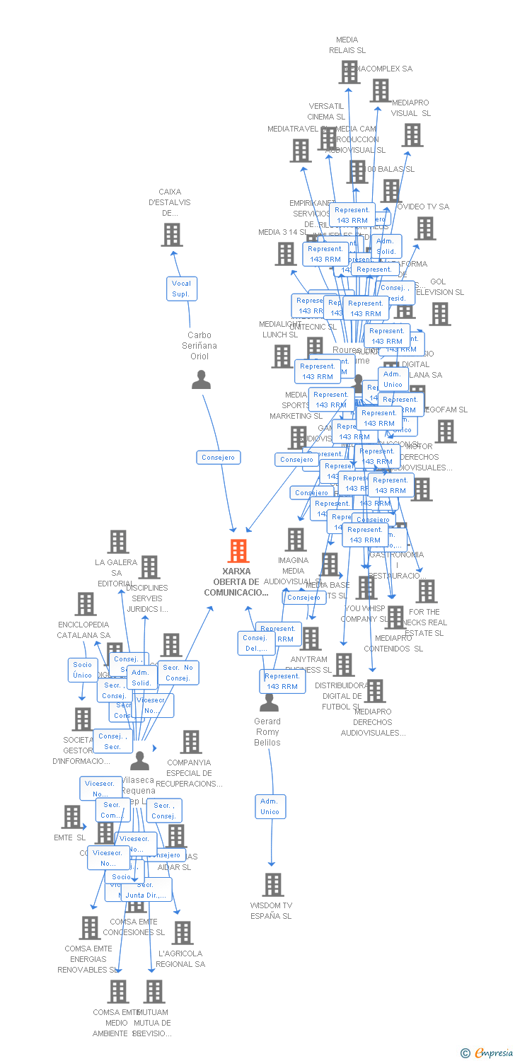 Vinculaciones societarias de XARXA OBERTA DE COMUNICACIO I TECNOLOGIA DE CATALUNYA SA