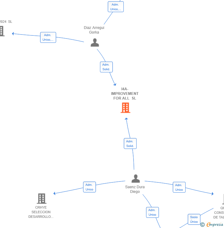 Vinculaciones societarias de I4A-IMPROVEMENT FOR ALL SL