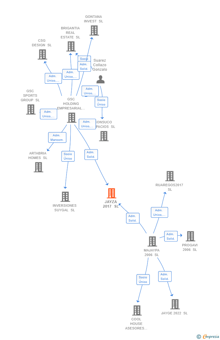 Vinculaciones societarias de JAYZA 2017 SL
