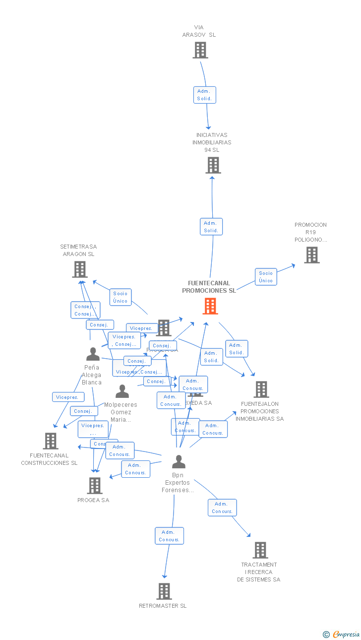 Vinculaciones societarias de FUENTECANAL PROMOCIONES SL