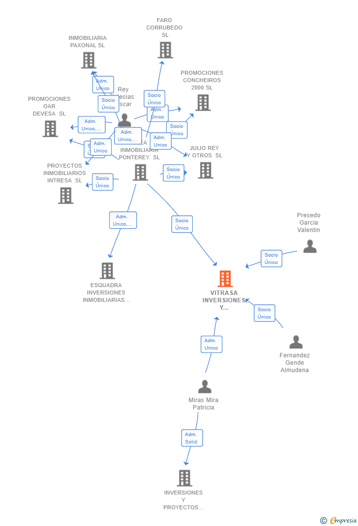 Vinculaciones societarias de VITRASA INVERSIONES Y PROYECTOS SL