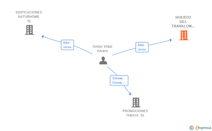 Vinculaciones societarias de HUERTO DEL TRAVALON SL