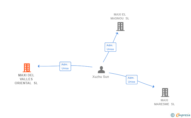 Vinculaciones societarias de MAXI DEL VALLES ORIENTAL SL