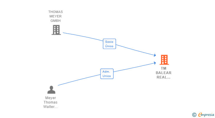 Vinculaciones societarias de TM BALEAR REAL ESTATE SL