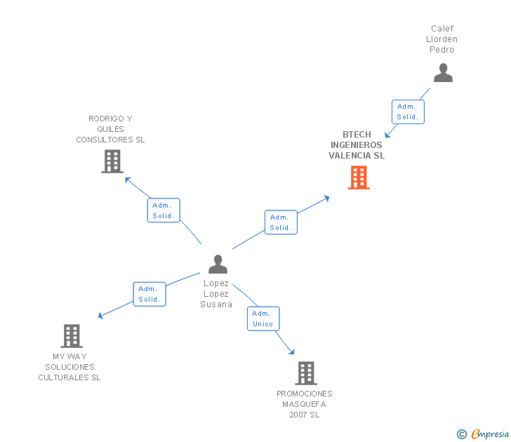 Vinculaciones societarias de BTECH INGENIEROS VALENCIA SL