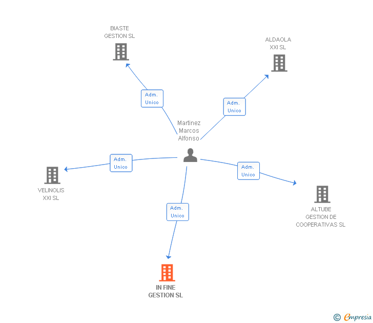 Vinculaciones societarias de IN FINE GESTION SL