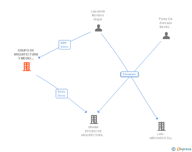 Vinculaciones societarias de GRUPO DE ARQUITECTURA Y MEDIO AMBIENTE SL