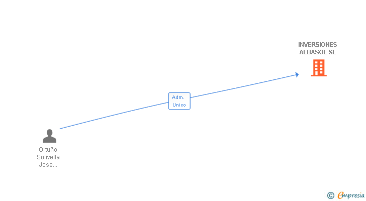 Vinculaciones societarias de INVERSIONES ALBASOL SL