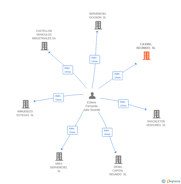 Vinculaciones societarias de CASVAL REUNIDO SL