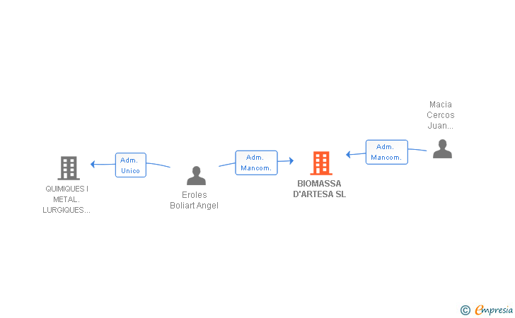 Vinculaciones societarias de BIOMASSA D'ARTESA SL