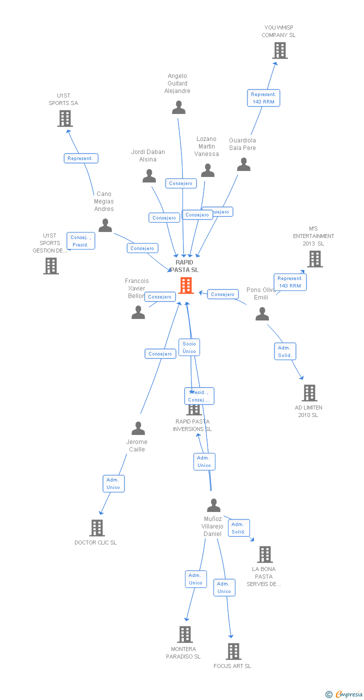 Vinculaciones societarias de RAPID PASTA SL