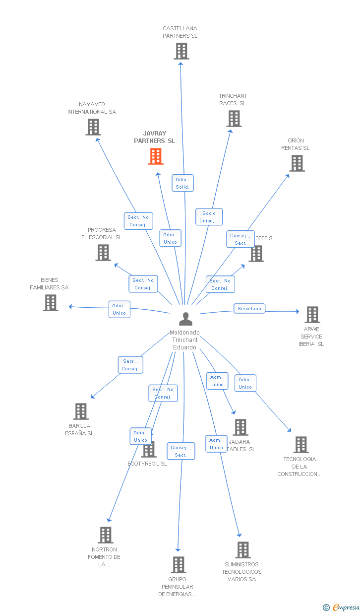 Vinculaciones societarias de JAVRAY PARTNERS SL