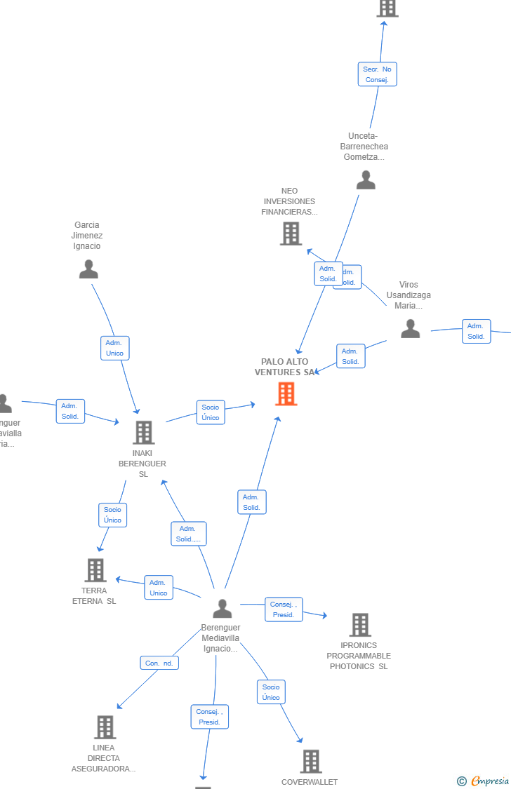 Vinculaciones societarias de PALO ALTO VENTURES SCR SA