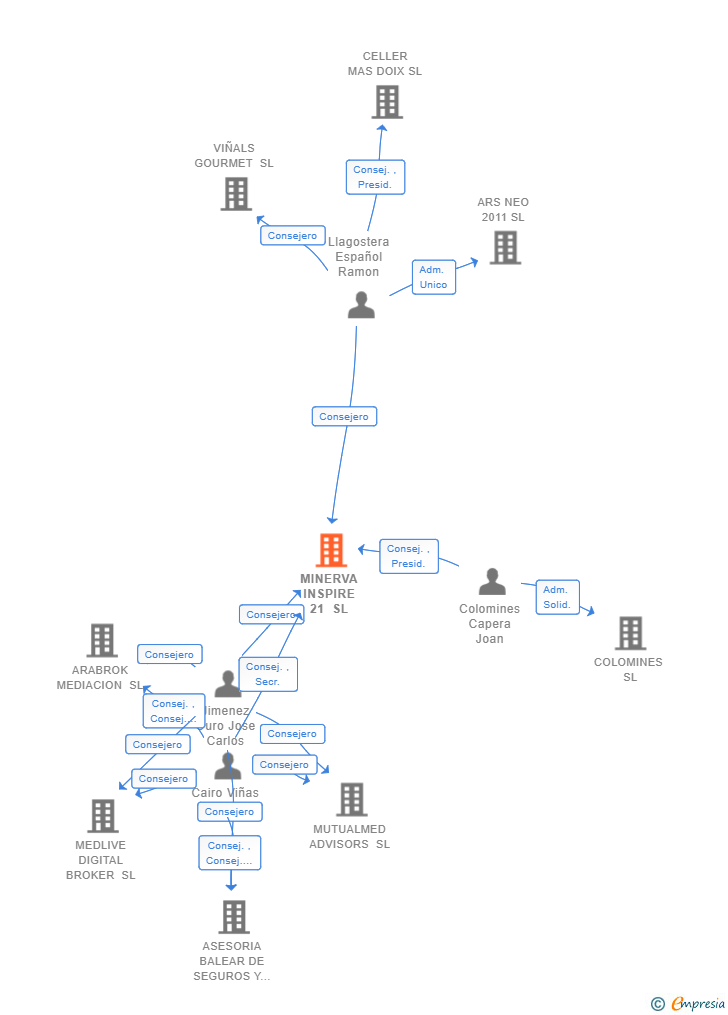 Vinculaciones societarias de MINERVA INSPIRE 21 SL
