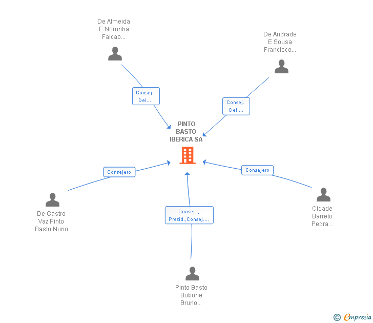 Vinculaciones societarias de PINTO BASTO IBERICA SA