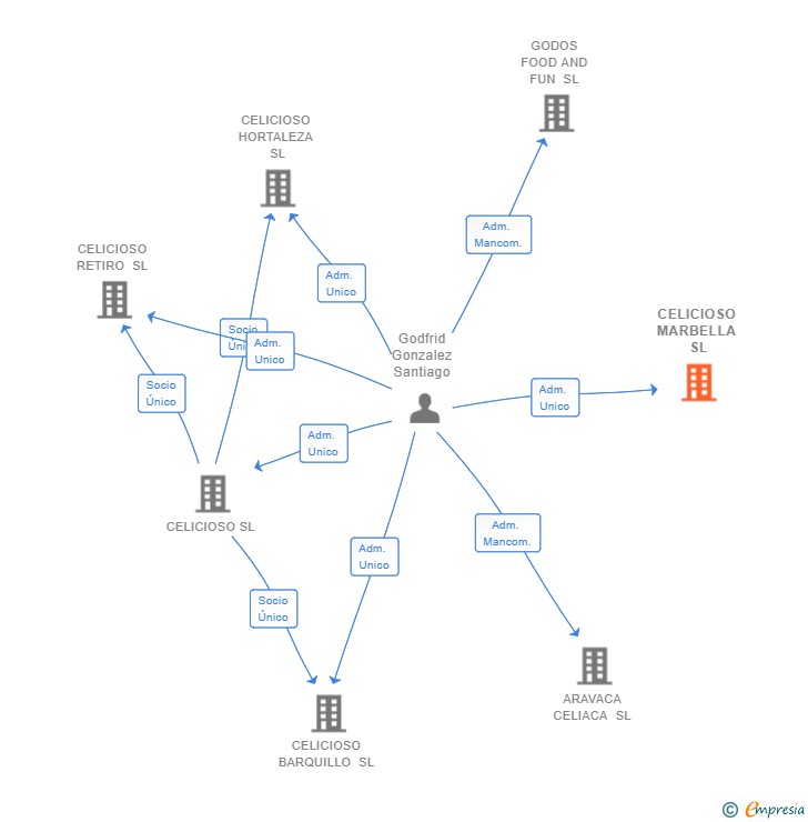 Vinculaciones societarias de CELICIOSO MARBELLA SL