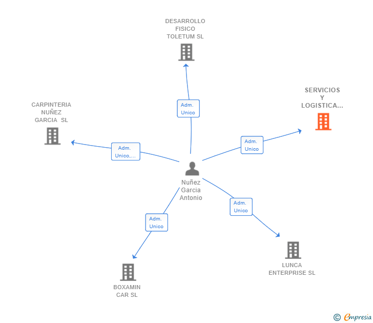 Vinculaciones societarias de SERVICIOS Y LOGISTICA DE CAMIONES SL (EXTINGUIDA)