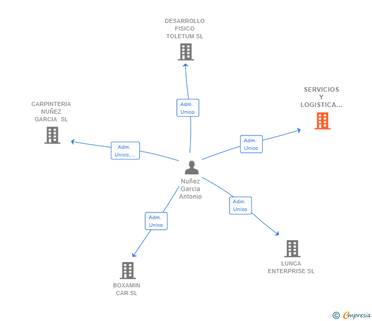 Vinculaciones societarias de SERVICIOS Y LOGISTICA DE CAMIONES SL