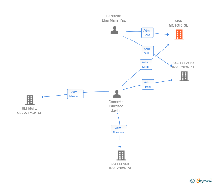 Vinculaciones societarias de Q66 MOTOR SL