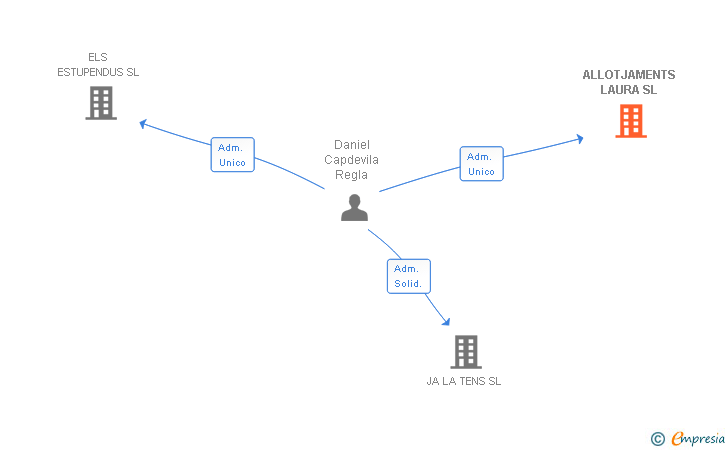 Vinculaciones societarias de ALLOTJAMENTS LAURA SL