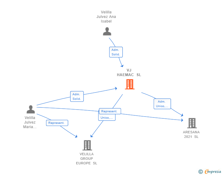 Vinculaciones societarias de VJ HAEMAC SL
