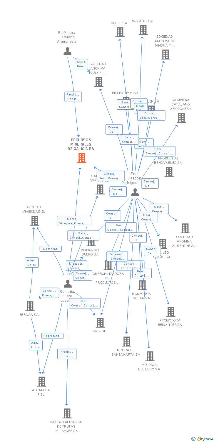 Vinculaciones societarias de RECURSOS MINERALES DE GALICIA SA