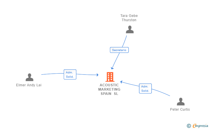 Vinculaciones societarias de ACOUSTIC MARKETING SPAIN SL