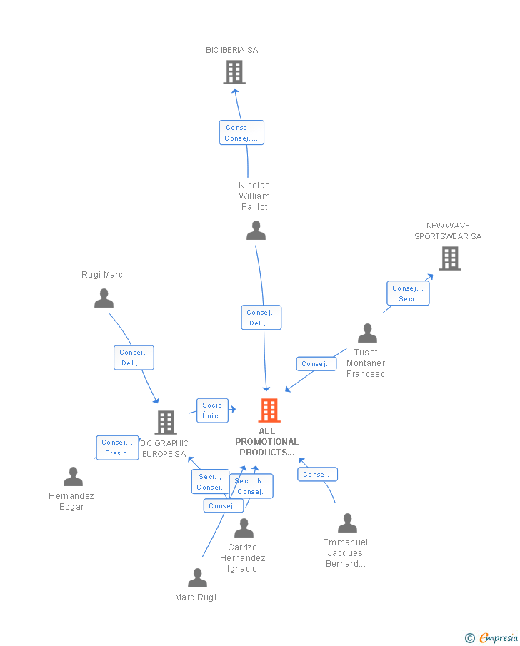 Vinculaciones societarias de ALL PROMOTIONAL PRODUCTS SL