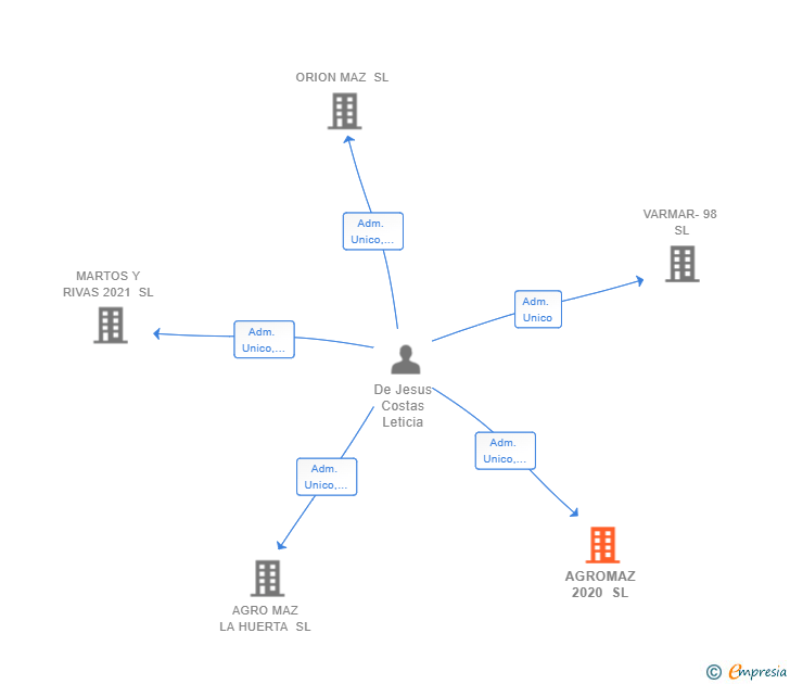 Vinculaciones societarias de AGROMAZ 2020 SL