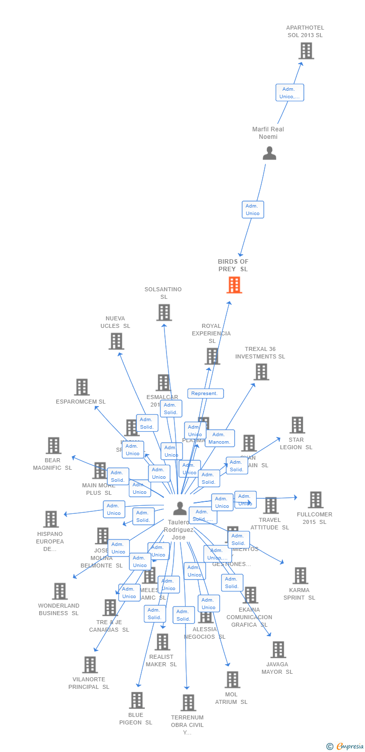 Vinculaciones societarias de BIRDS OF PREY SL