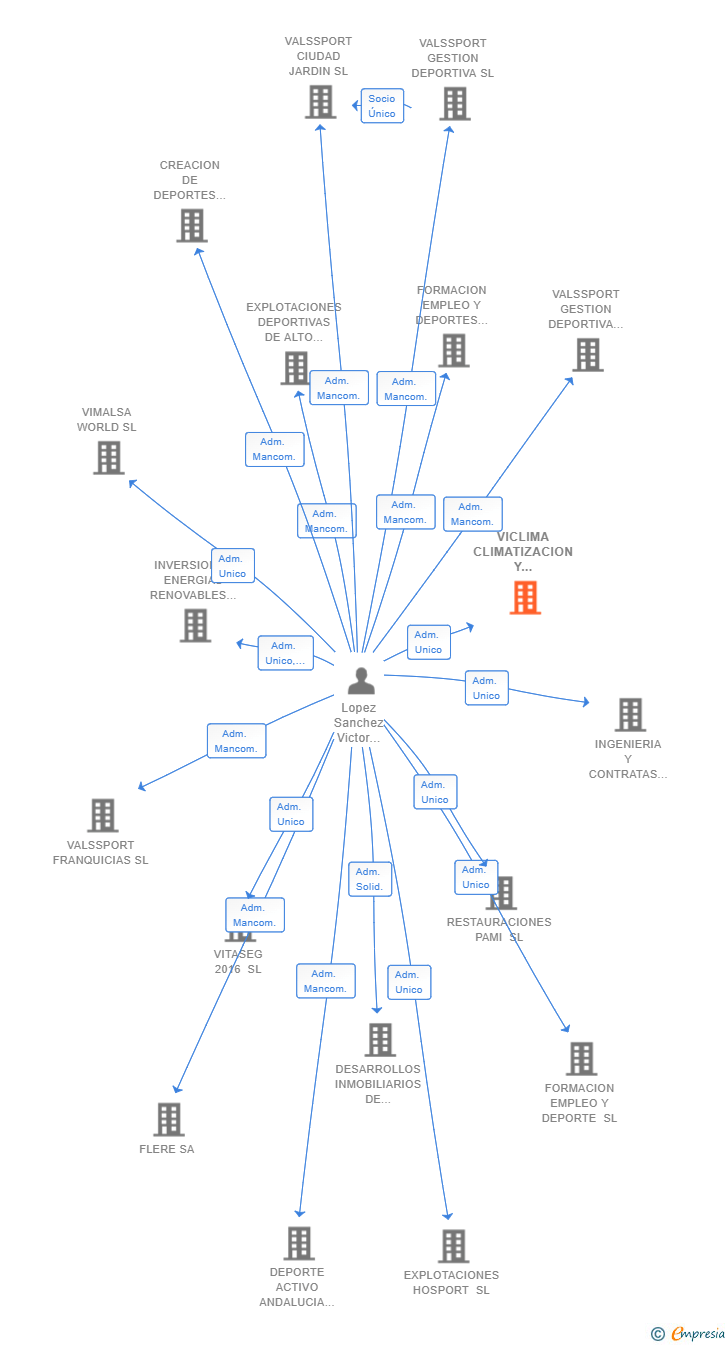 Vinculaciones societarias de VICLIMA CLIMATIZACION Y SERVICIOS INTEGRALES SL