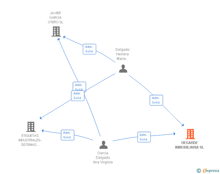 Vinculaciones societarias de HEGARDE INMOBILIARIA SL