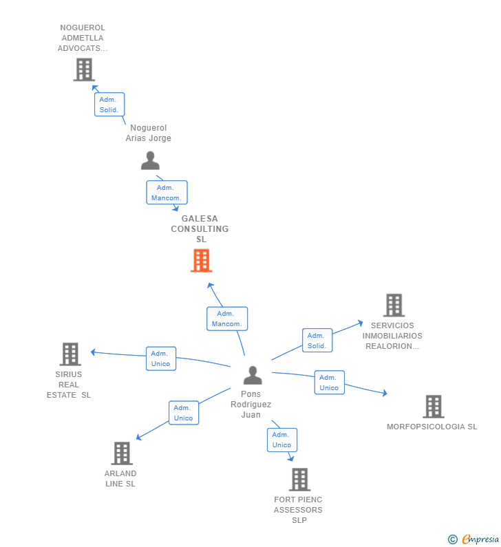 Vinculaciones societarias de GALESA CONSULTING SL