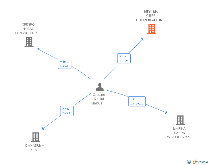 Vinculaciones societarias de MISTER CHEF CORPORACION HOSTELERA SL