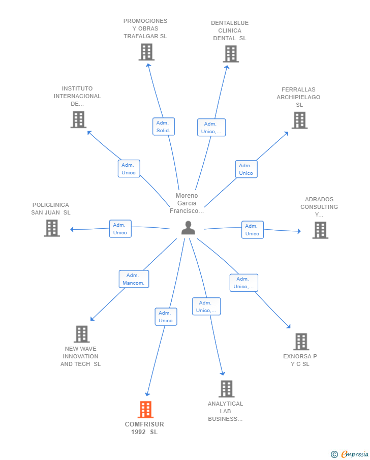 Vinculaciones societarias de COMFRISUR 1992 SL