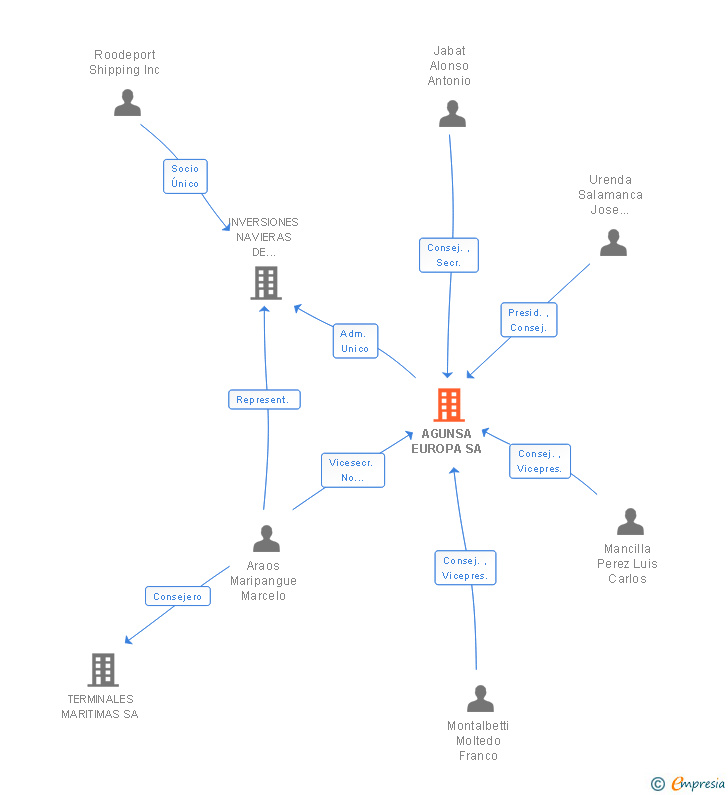 Vinculaciones societarias de AGUNSA EUROPA SA