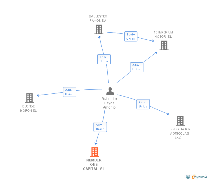 Vinculaciones societarias de NUMBER ONE CAPITAL SL