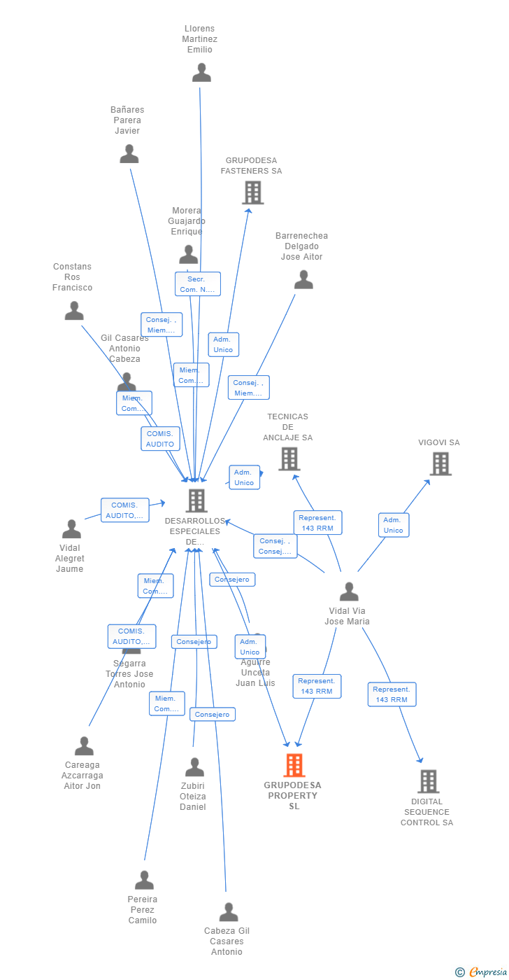 Vinculaciones societarias de GRUPODESA PROPERTY SL
