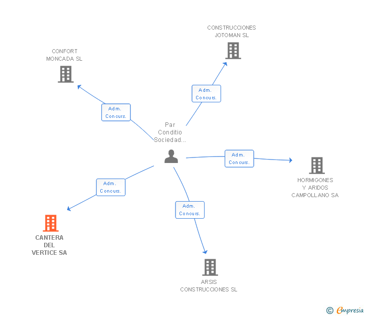 Vinculaciones societarias de CANTERA DEL VERTICE SA