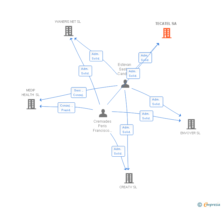 Vinculaciones societarias de TECATEL SA